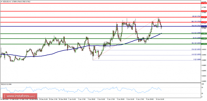 Technical analysis of NZD/USD for January 10, 2017