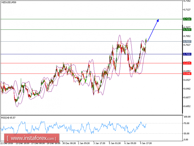 Technical analysis of NZD/USD for January 10, 2017