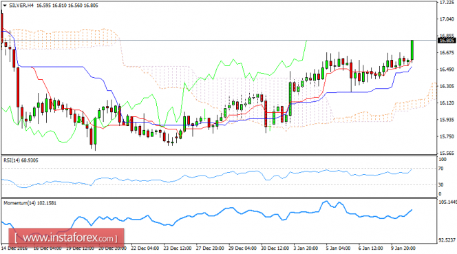 Daily analysis of Silver for January 10, 2017