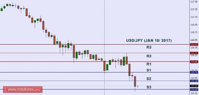 Technical analysis of USD/JPY for Jan 10, 2017