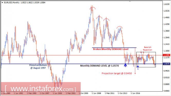 Intraday technical levels and trading recommendations for EUR/USD for January 10, 2017