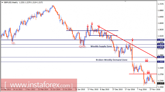 Intraday technical levels and trading recommendations for GBP/USD for January 10, 2017