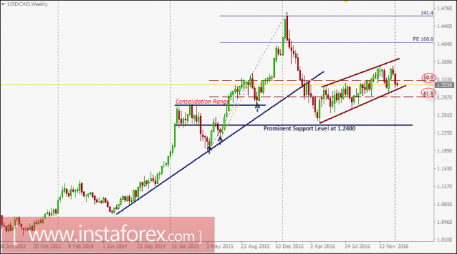 USD/CAD intraday technical levels and trading recommendations for January 10, 2017