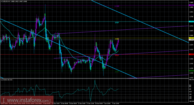 EURUSD EURUSD