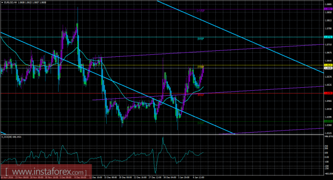 EURUSD