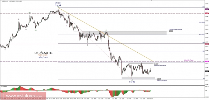 Technical analysis of USD/CAD for January 10, 2017