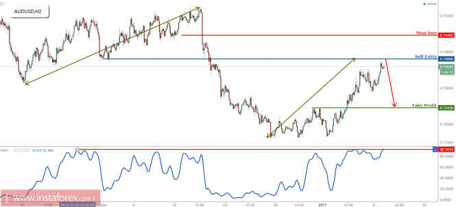 AUD/USD testing major resistance, time to sell