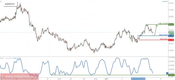 AUD/JPY faces major support, time to buy