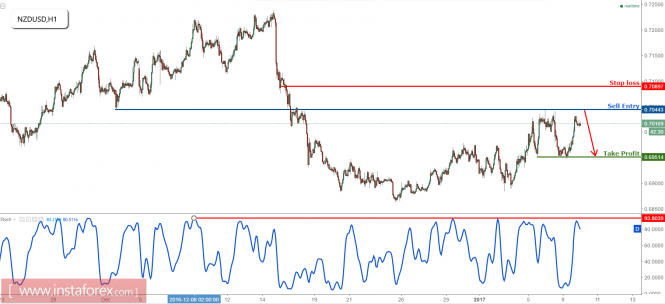 NZD/USD approaching major resistance, prepare to sell
