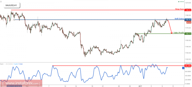 XAU/USD testing major resistance, remain bearish