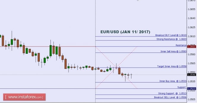 Technical analysis of EUR/USD for Jan 11, 2017