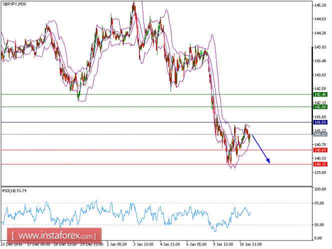 Technical analysis of GBP/JPY for January 11, 2017