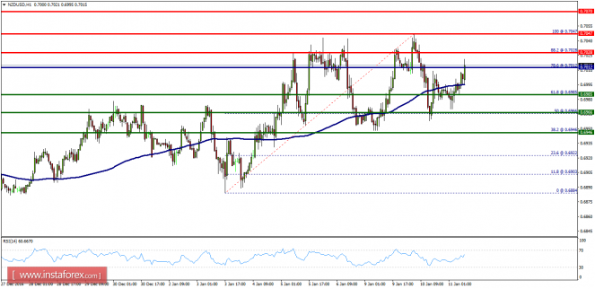 Technical analysis of NZD/USD for January 11, 2017