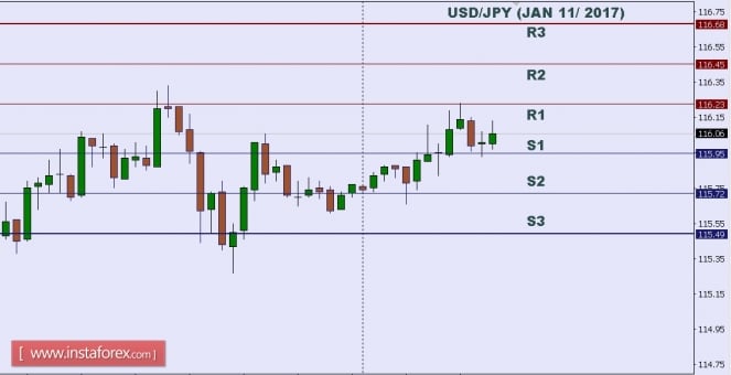 Technical analysis of USD/JPY for Jan 11, 2017