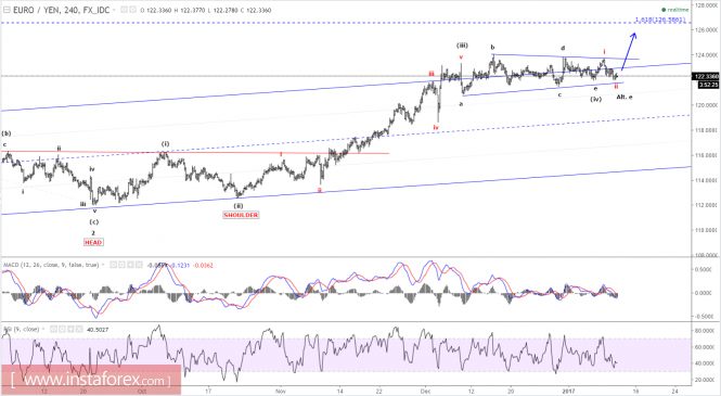 Elliott wave analysis of EUR/JPY for January 11, 2017