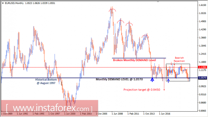 Intraday technical levels and trading recommendations for EUR/USD for January 11, 2017