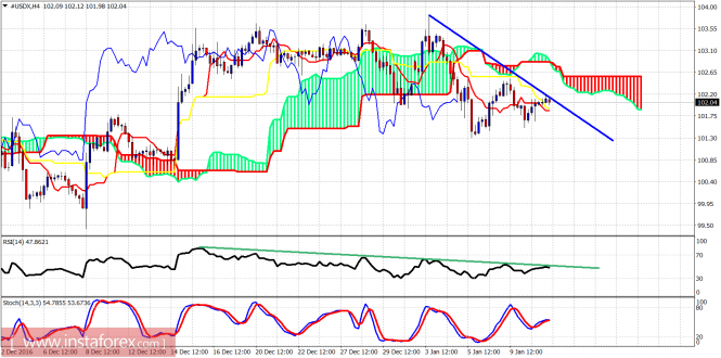 Technical analysis of USDX for January 11, 2017