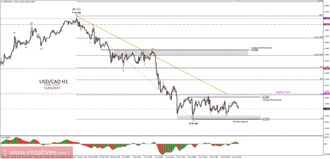 Technical analysis of USD/CAD for January 11, 2017