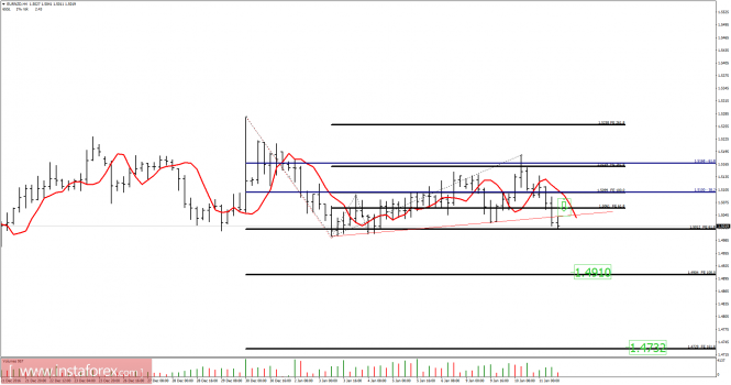 EUR/NZD analysis for January 11, 2017