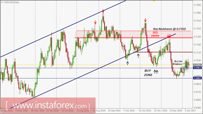 NZD/USD Intraday technical levels and trading recommendations for January 11, 2017