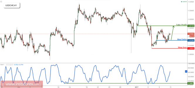 USD/CHF profit target reached once again, get ready to turn bullish