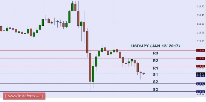 Technical analysis of USD/JPY for Jan 12, 2017