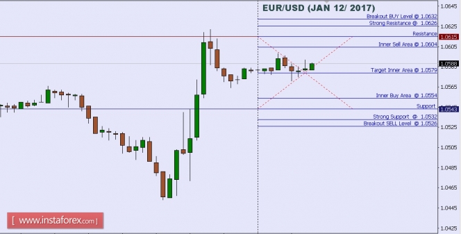 Technical analysis of EUR/USD for Jan 12, 2017