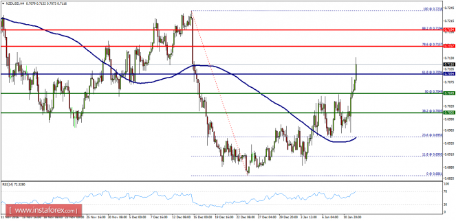 Technical analysis of NZD/USD for January 12, 2017