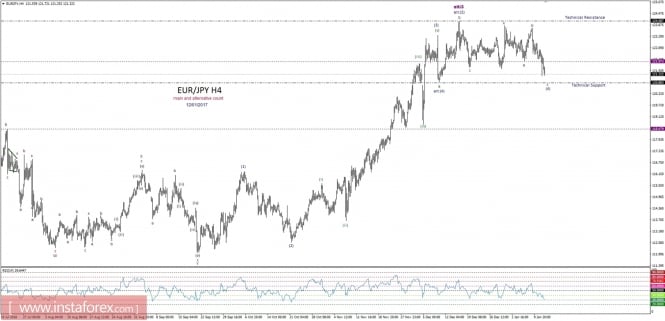 Technical analysis of EUR/JPY for January 12, 2017