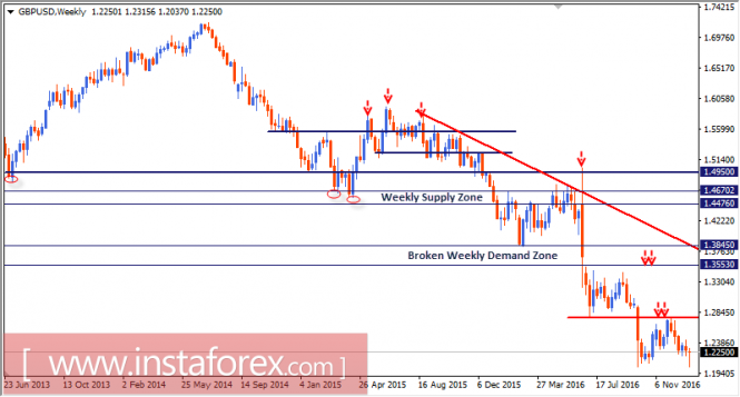 Intraday technical levels and trading recommendations for GBP/USD for January 12, 2017