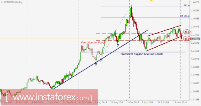 USD/CAD intraday technical levels and trading recommendations for January 12, 2017