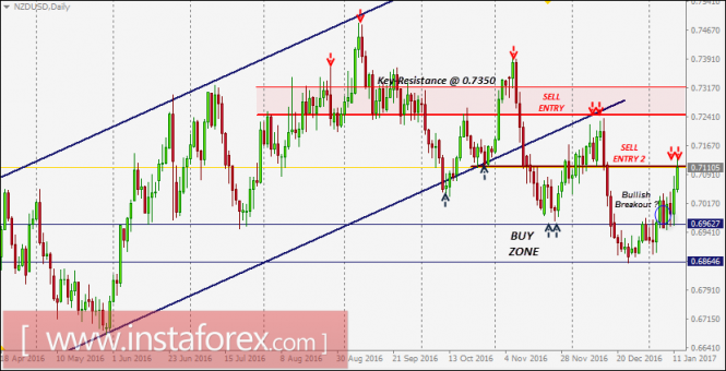 NZD/USD intraday technical levels and trading recommendations for January 12, 2017
