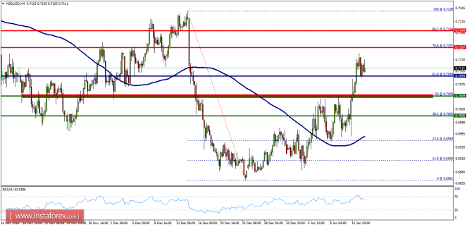 Technical analysis of NZD/USD for January 13, 2017
