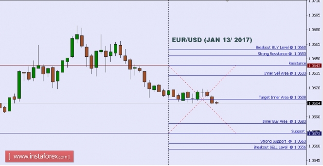 Technical analysis of EUR/USD for Jan 13, 2017