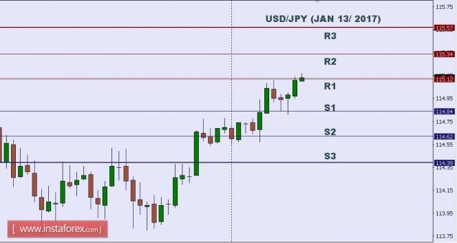 Technical analysis of USD/JPY for Jan 13, 2017