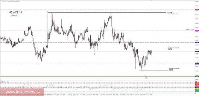 Technical analysis of EUR/JPY for January 13, 2017