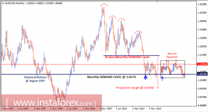 Intraday technical levels and trading recommendations for EUR/USD for January 13, 2017