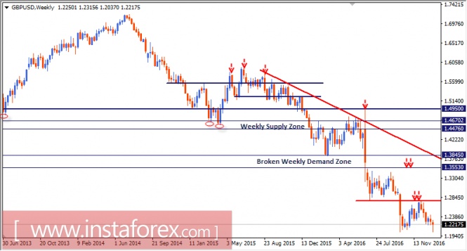 Intraday technical levels and trading recommendations for GBP/USD for January 13, 2017