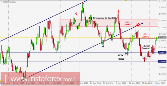 NZD/USD intraday technical levels and trading recommendations for January 13, 2017