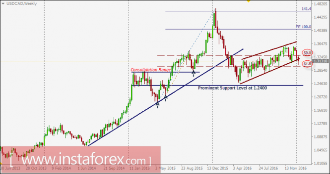 USD/CAD intraday technical levels and trading recommendations for January 13, 2017