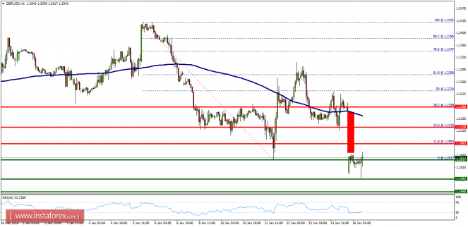 Technical analysis of GBP/USD for January 16, 2017