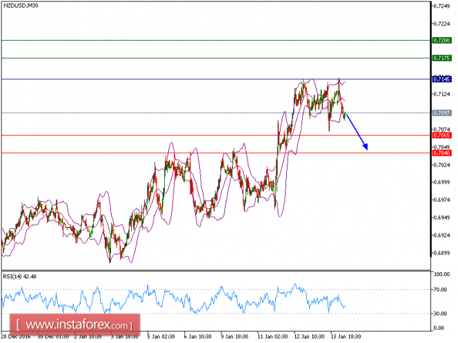 Technical analysis of NZD/USD for January 16, 2017