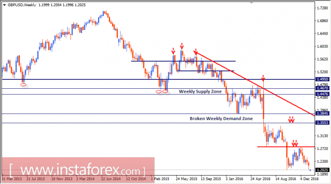 Intraday technical levels and trading recommendations for GBP/USD for January 16, 2017