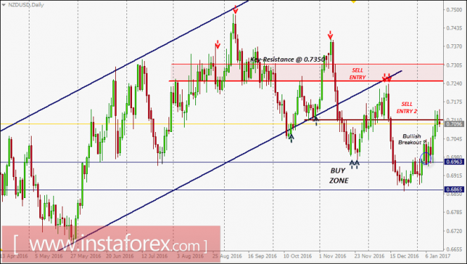 NZD/USD Intraday technical levels and trading recommendations for January 16, 2017