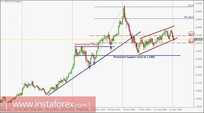 USD/CAD intraday technical levels and trading recommendations for January 16, 2017