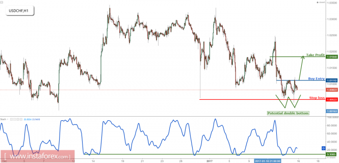 USD/CHF potential double bottom, prepare to buy