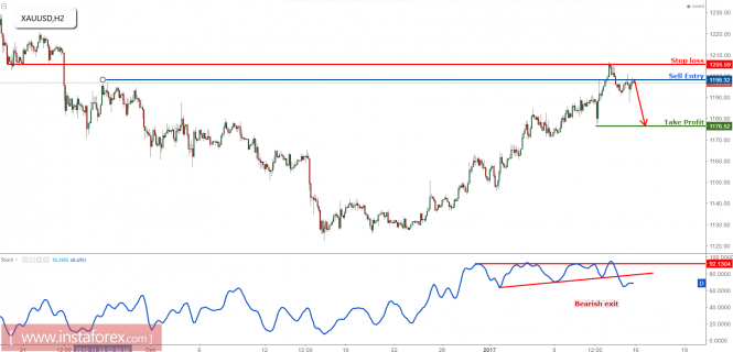 XAU/USD at major resistance, time to sell