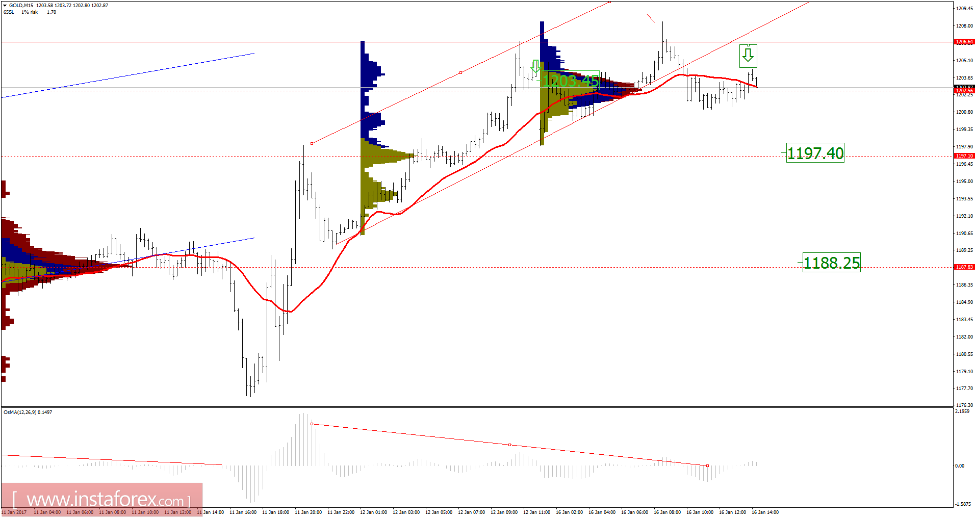 Bollinger bands when to sell