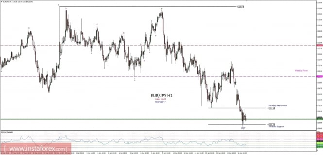 Technical analysis of EUR/JPY for January 16, 2017