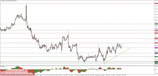 Global macro overview for 16/01/2017